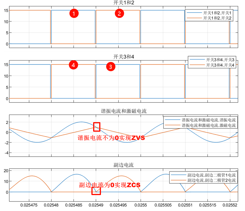 交流电源频率为谐振频率的仿真结果