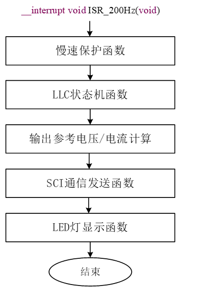200Hz中断函数程序流程图