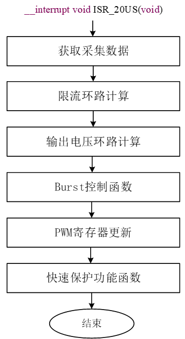 20uS程序流程图