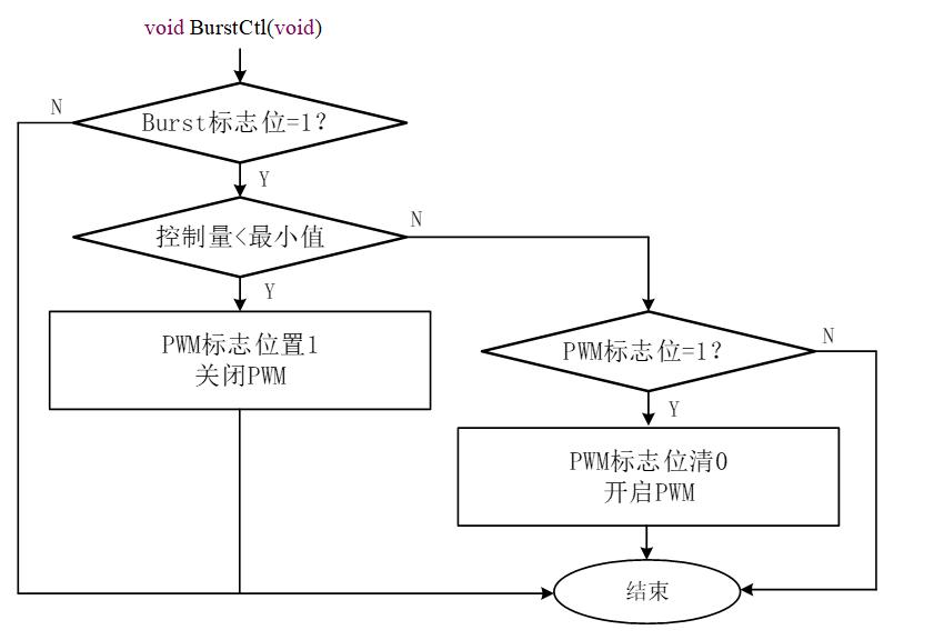 Burst控制模式