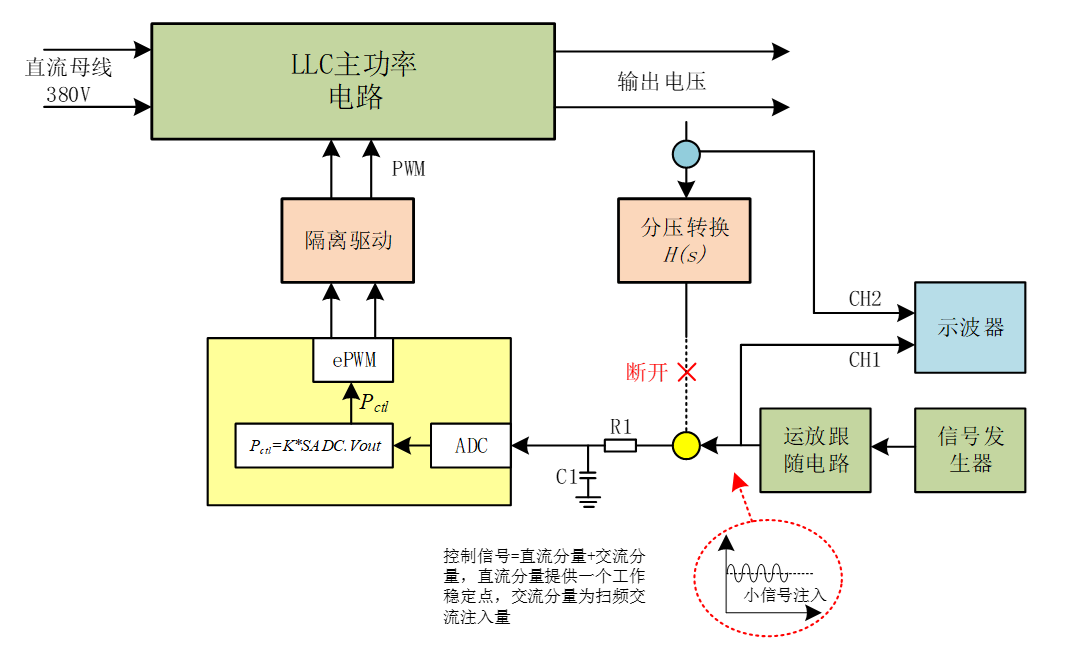 LLC扫频结构图