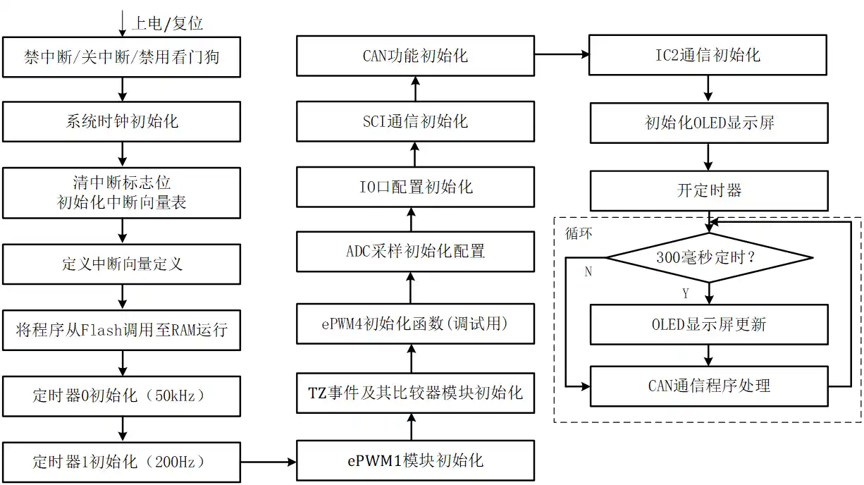 LLC程序初始化程序流程图