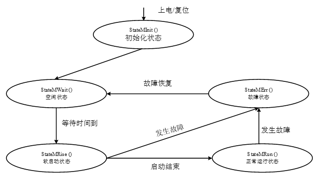 LLC运行状态机