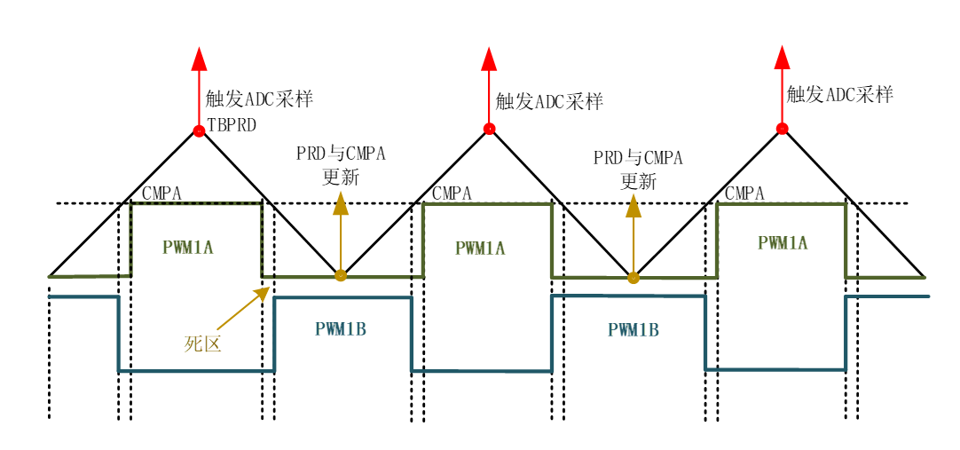 PWM发波方式与ADC触发
