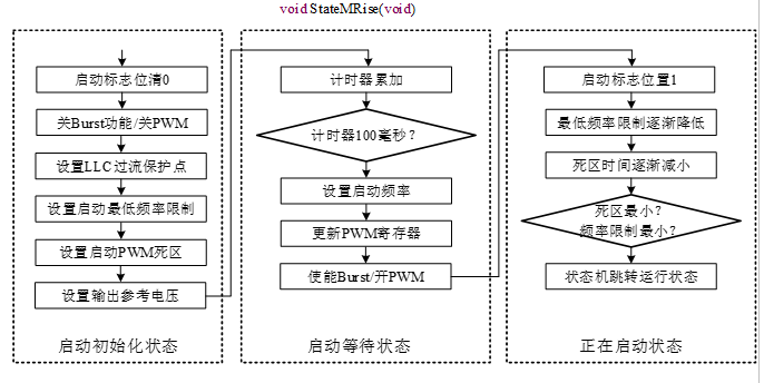启动程序流程图