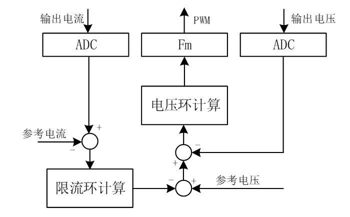 图LLC闭环逻辑