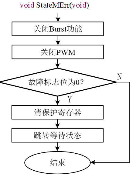 故障状态机程序流程图