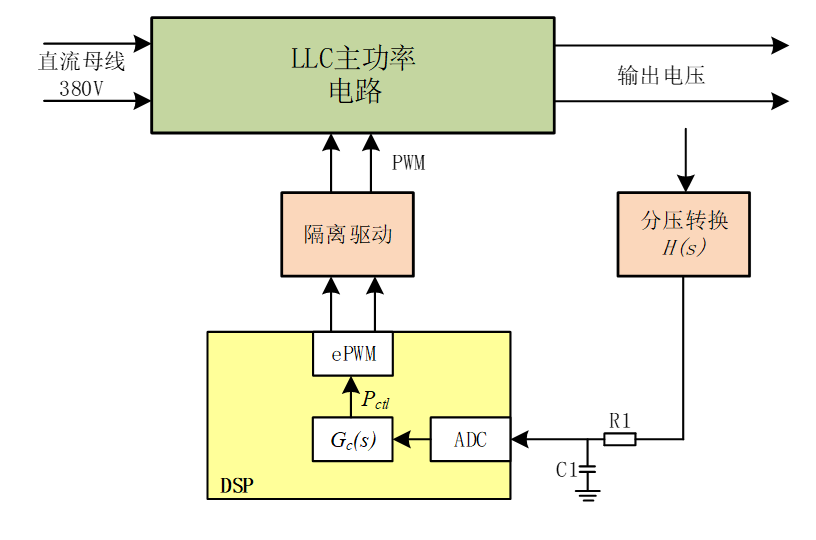 数字控制LLC闭环控制系统