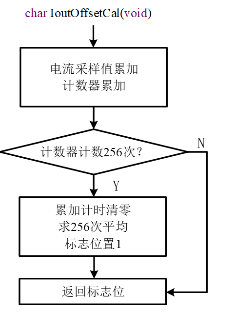输出电流采样偏置