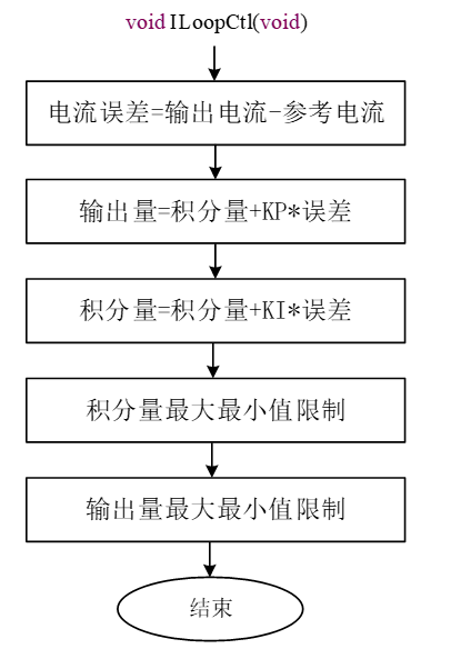 限流环程序流程图