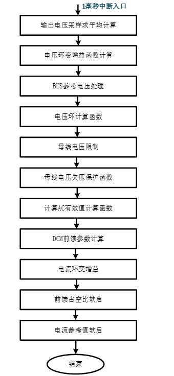 1kHz中断流程图