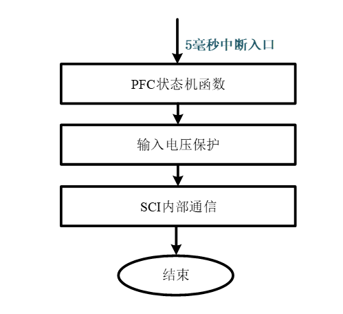 200Hz程序流程图