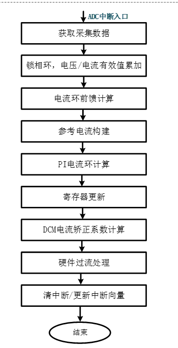 ADC中断