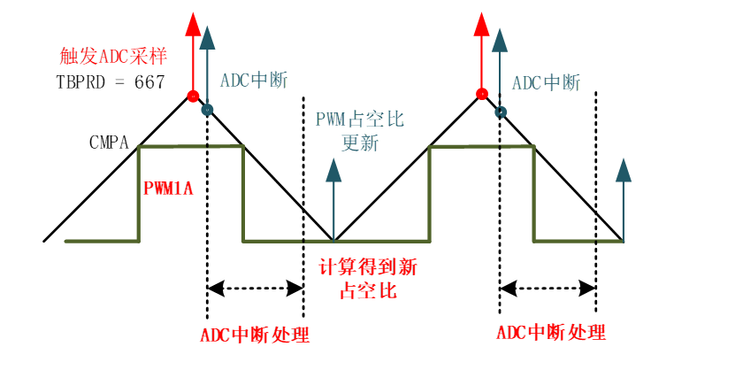 ADC模块配置