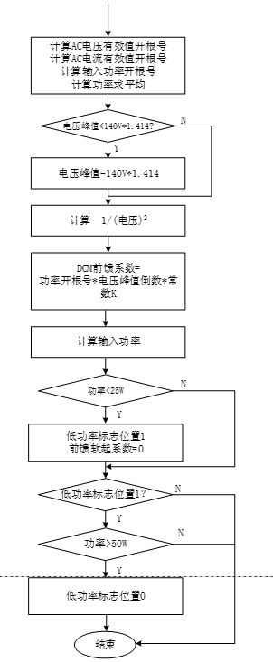 DCM前馈计算流程图