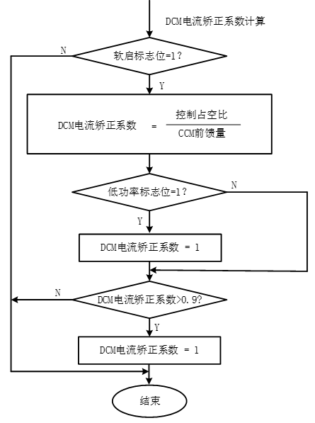 DCM电流采样矫正