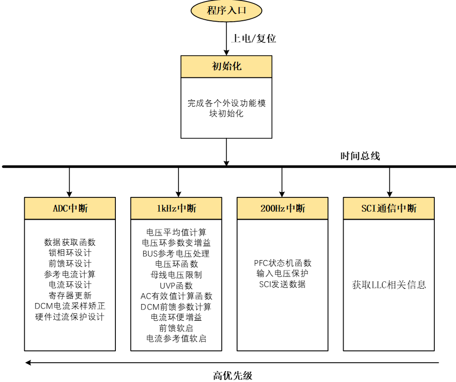 PFC软件架构