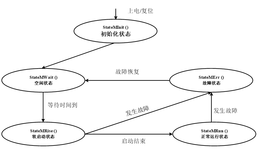 PFC运行状态机