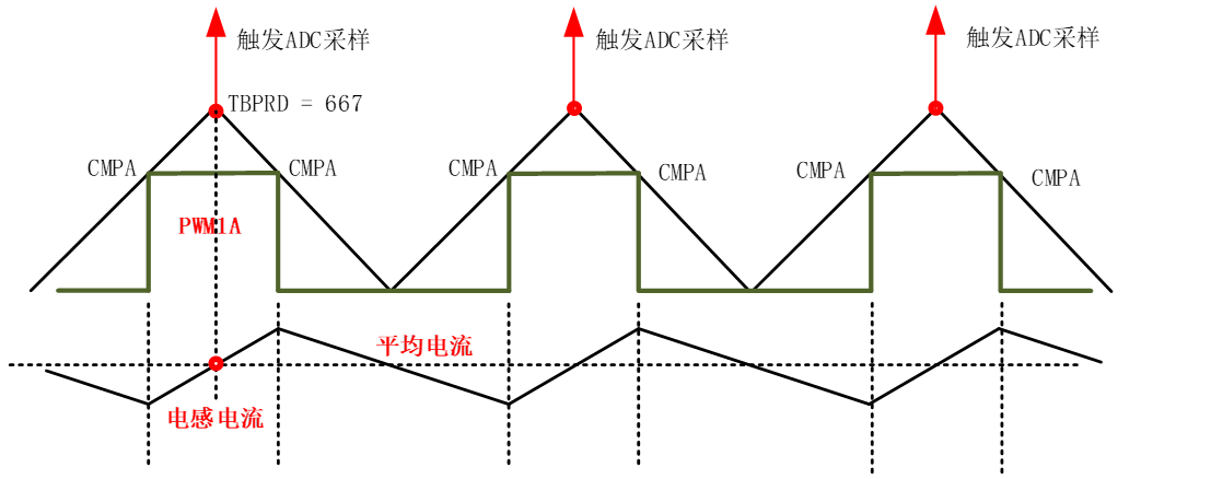 PWM发波方式与ADC触发