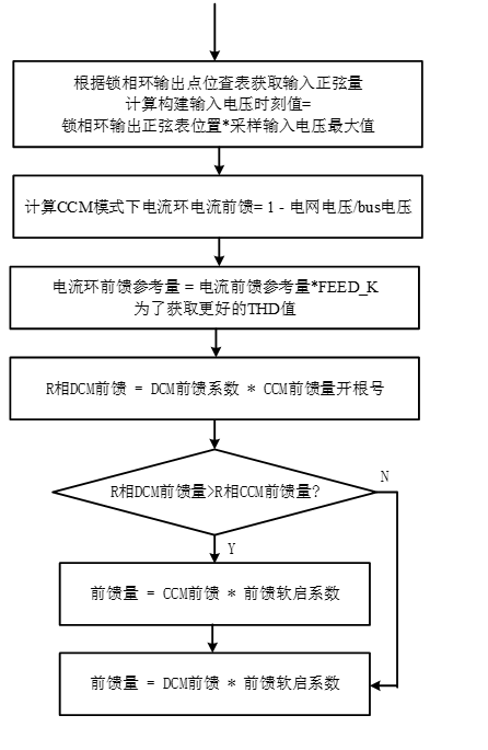前馈计算程序流程图