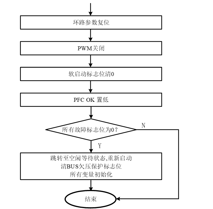 故障状态
