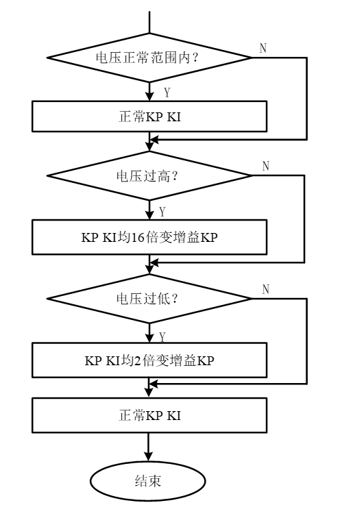 电压环变增益图