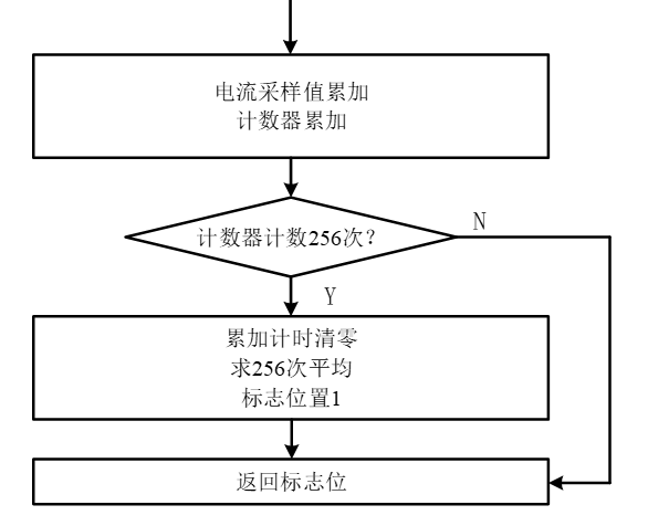 电流偏置采样流程图
