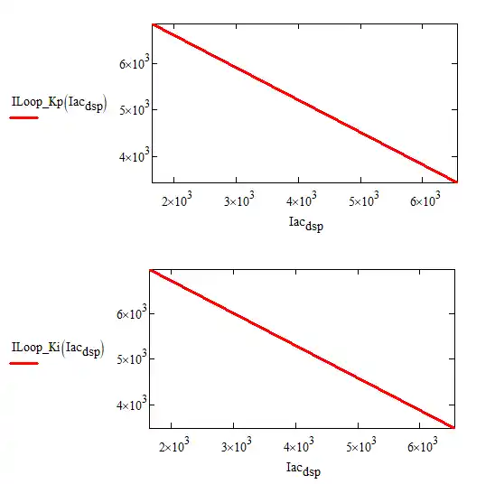 电流环和KI数字量对输入电流数字量的曲线