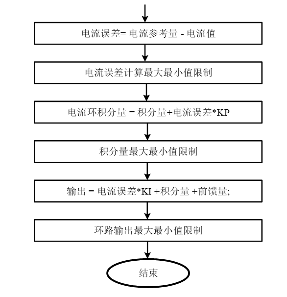 电流环计算程序流程图