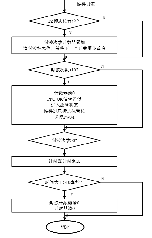 硬件封波保护功能