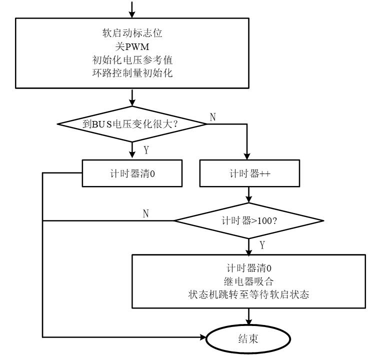 空闲状态程序流程图