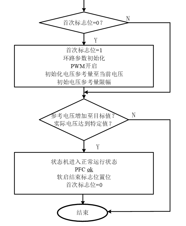 软启动程序流程图