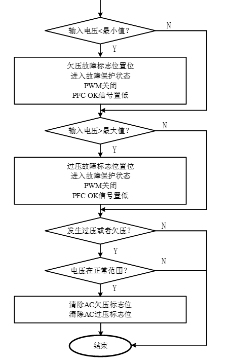 输入电压保护程序流程图