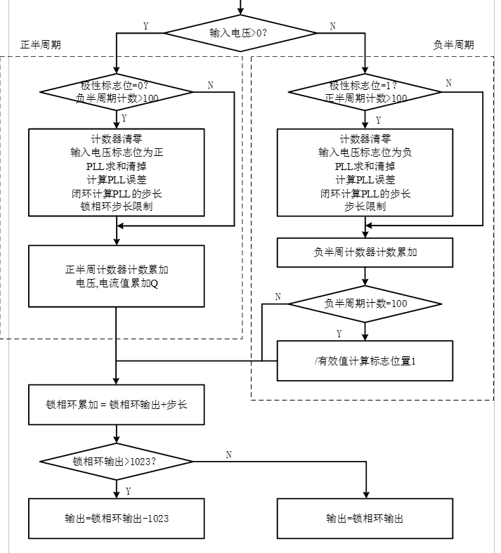 锁相环流程图