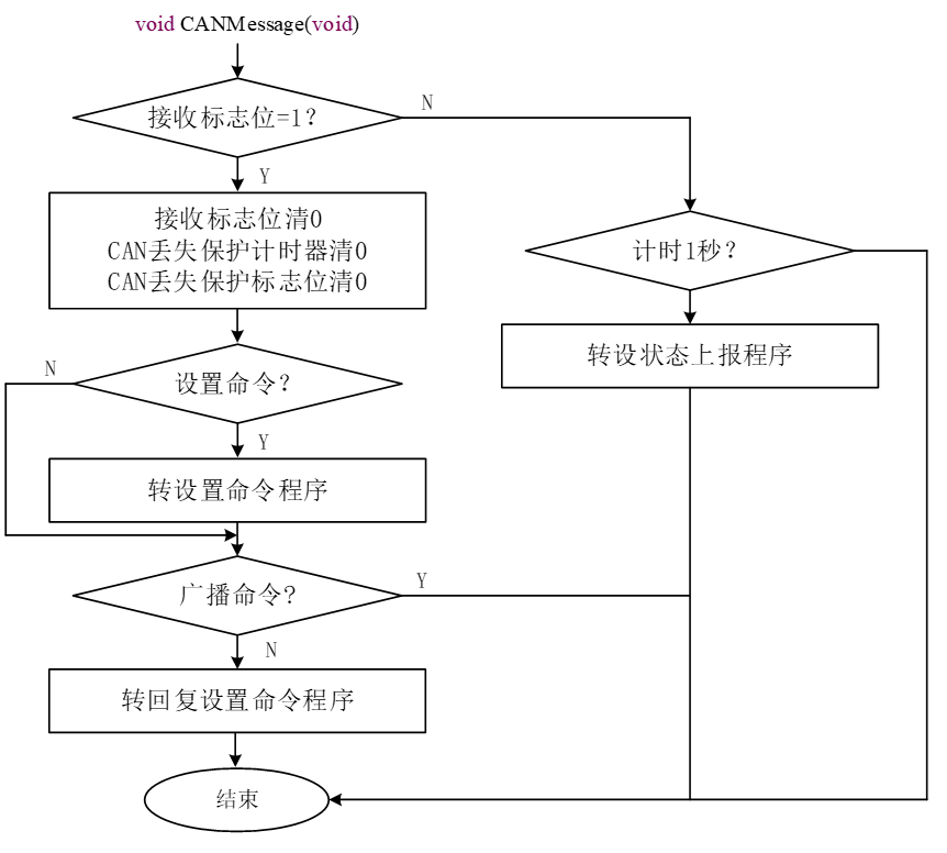 CAN主程序程序流程图