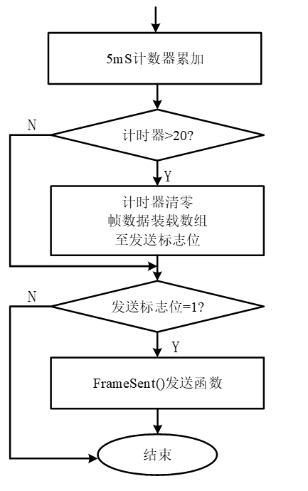 LLC发送程序流程图