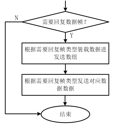 PFC发送程序流程图