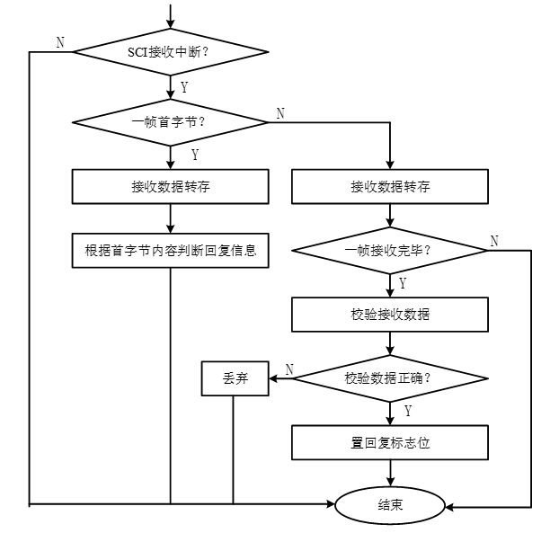 PFC接收中断
