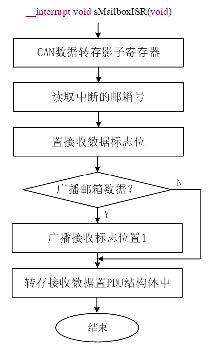 中断接收程序流程图
