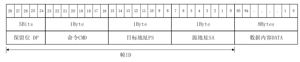 协议数据单元PDU