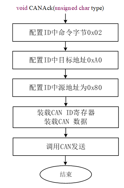 回复设置命令程序流程图