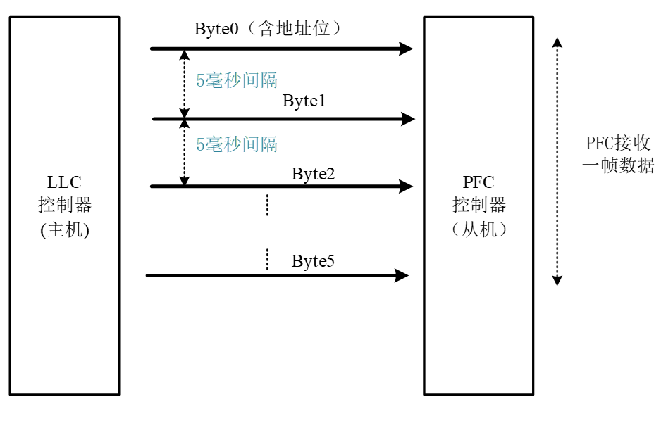 字节发送时序