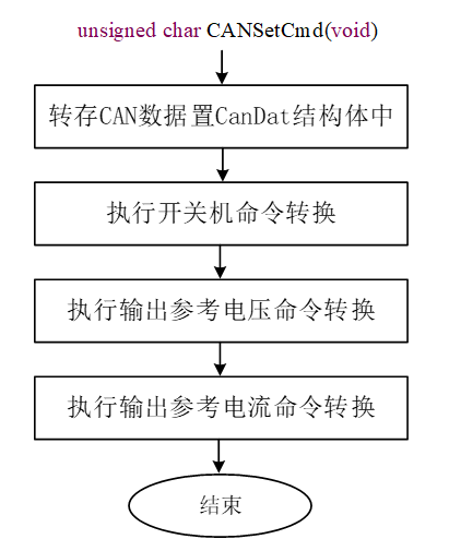设置命令程序