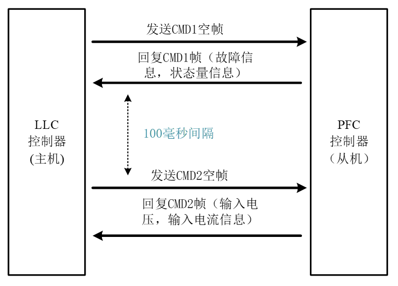 通信时间时序图